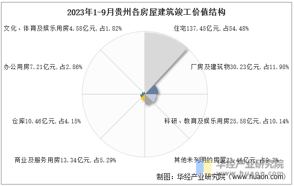 2023年1-9月贵州各房屋建筑竣工价值结构