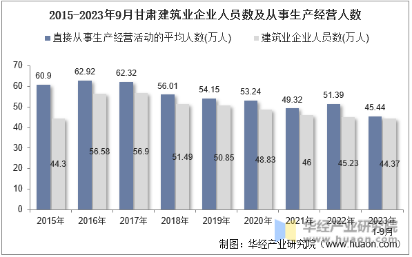 2015-2023年9月甘肃建筑业企业人员数及从事生产经营人数
