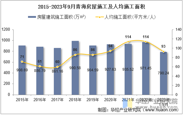 2015-2023年9月青海房屋施工及人均施工面积