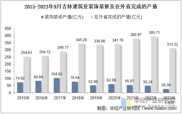 2015-2023年9月吉林建筑业装饰装修及在外省完成的产值