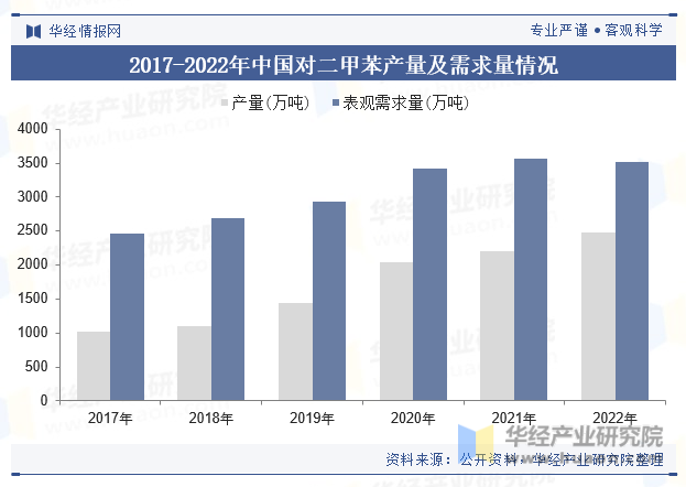 2017-2022年中国对二甲苯产量及需求量情况