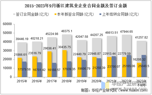 2015-2023年9月浙江建筑业企业合同金额及签订金额