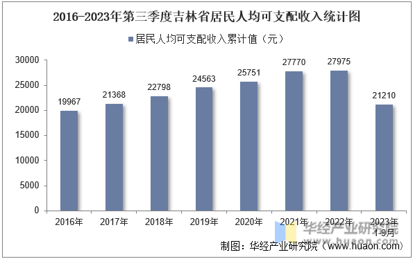 2016-2023年第三季度吉林省居民人均可支配收入统计图