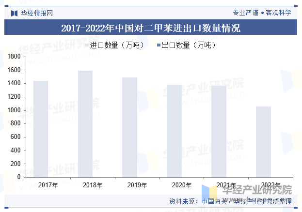 2017-2022年中国对二甲苯进出口数量情况