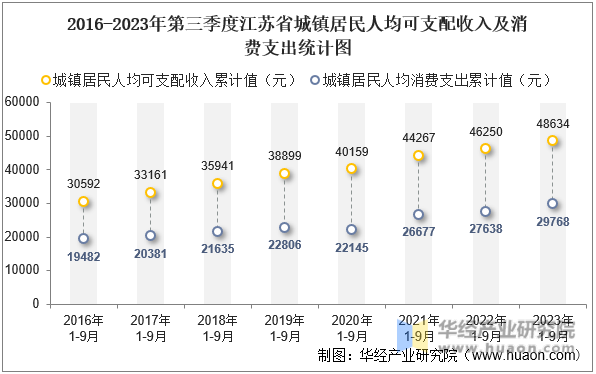 2016-2023年第三季度江苏省城镇居民人均可支配收入及消费支出统计图