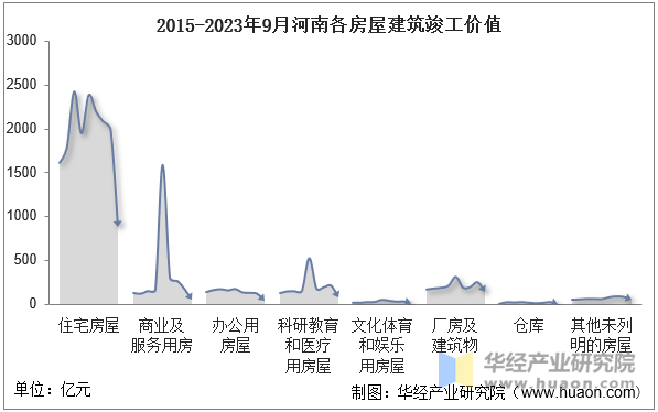 2015-2023年9月河南各房屋建筑竣工价值