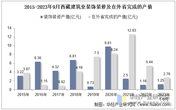 2015-2023年9月西藏建筑业装饰装修及在外省完成的产值