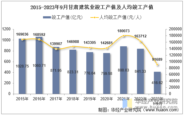 2015-2023年9月甘肃建筑业竣工产值及人均竣工产值