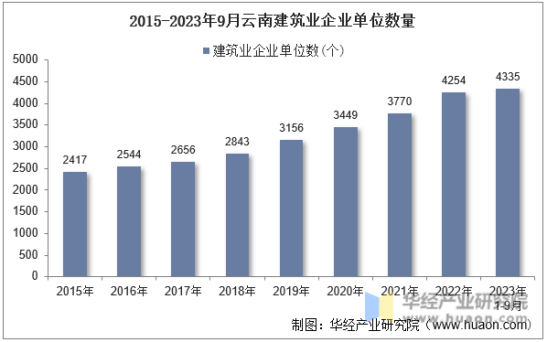 2015-2023年9月云南建筑业企业单位数量