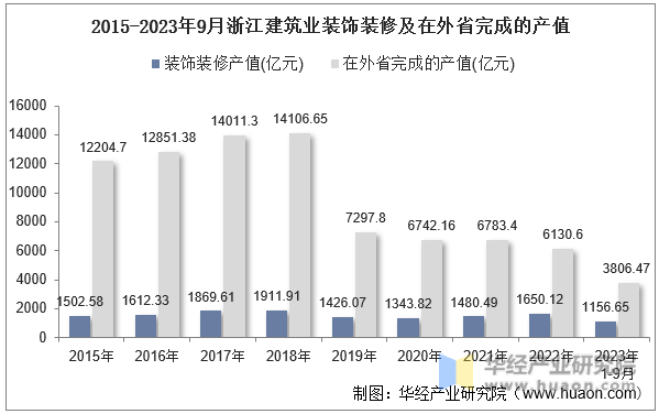 2015-2023年9月浙江建筑业装饰装修及在外省完成的产值
