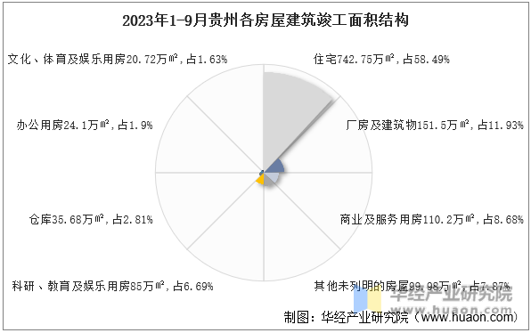 2023年1-9月贵州各房屋建筑竣工面积结构