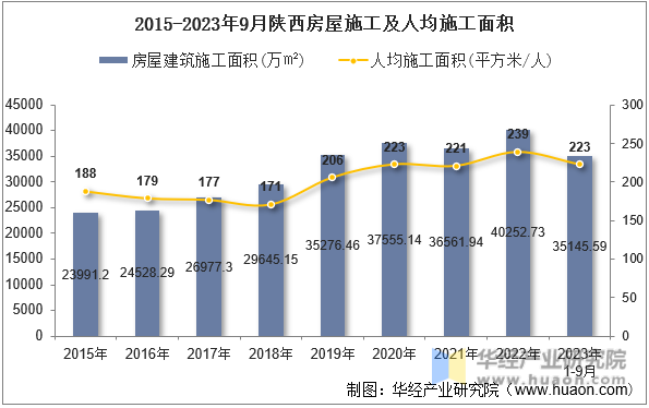 2015-2023年9月陕西房屋施工及人均施工面积