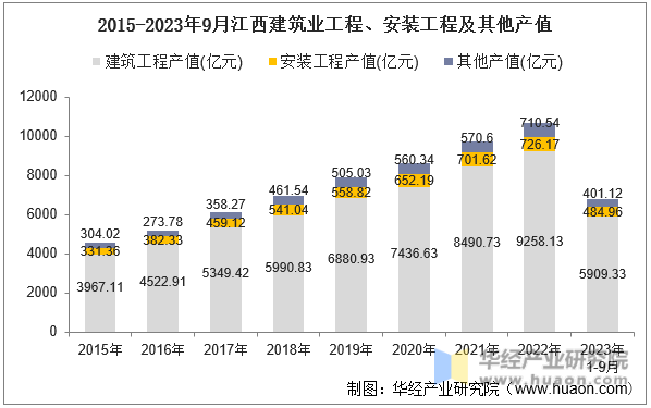 2015-2023年9月江西建筑业工程、安装工程及其他产值