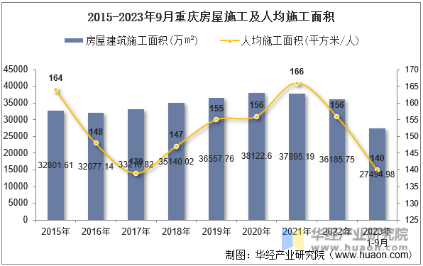 2015-2023年9月重庆房屋施工及人均施工面积