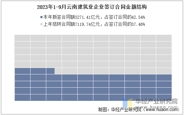 2023年1-9月云南建筑业企业签订合同金额结构