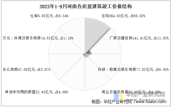 2023年1-9月河南各房屋建筑竣工价值结构