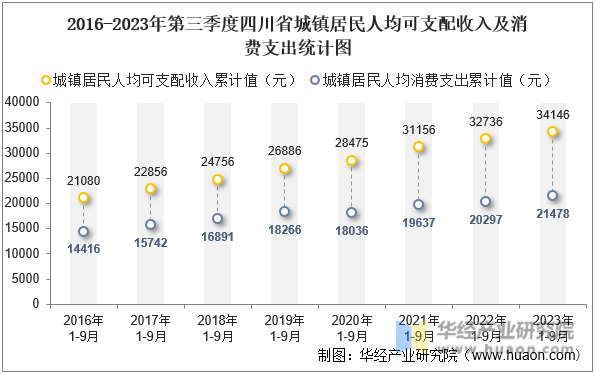 2016-2023年第三季度四川省城镇居民人均可支配收入及消费支出统计图