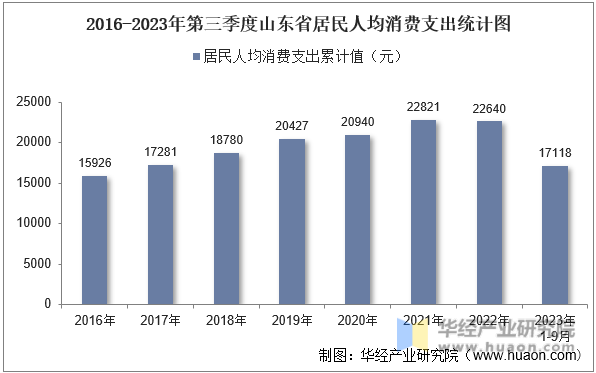 2016-2023年第三季度山东省居民人均消费支出统计图