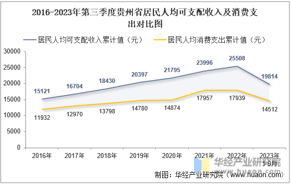 2016-2023年第三季度贵州省居民人均可支配收入及消费支出对比图