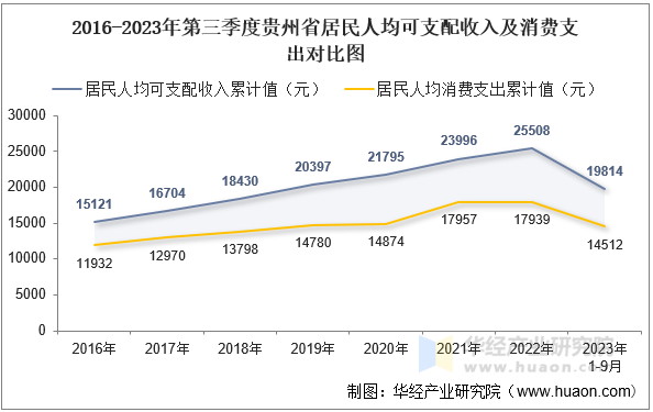 2016-2023年第三季度贵州省居民人均可支配收入及消费支出对比图