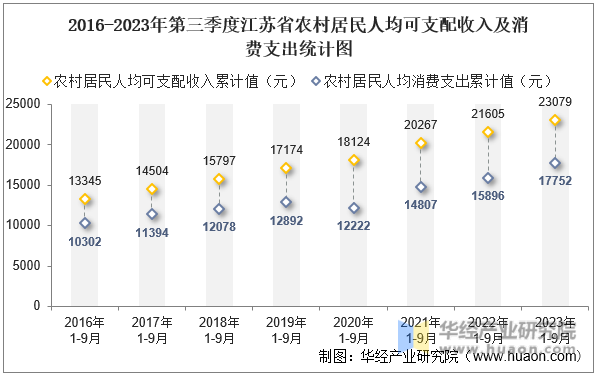 2016-2023年第三季度江苏省农村居民人均可支配收入及消费支出统计图