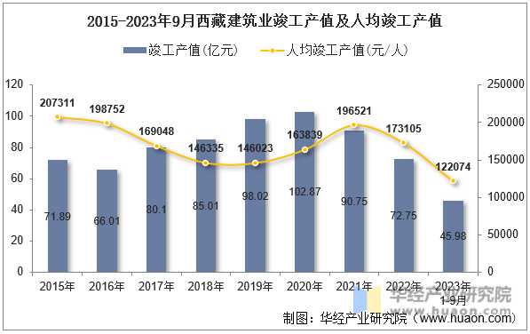 2015-2023年9月西藏建筑业竣工产值及人均竣工产值