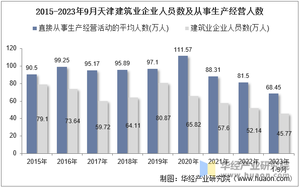 2015-2023年9月天津建筑业企业人员数及从事生产经营人数