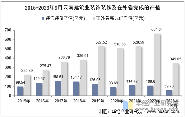 2015-2023年9月云南建筑业装饰装修及在外省完成的产值