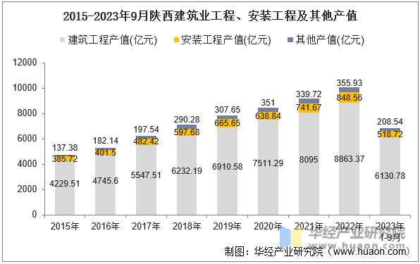 2015-2023年9月陕西建筑业工程、安装工程及其他产值