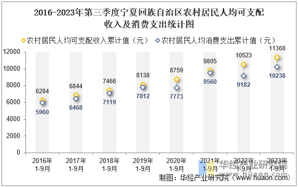 2016-2023年第三季度宁夏回族自治区农村居民人均可支配收入及消费支出统计图