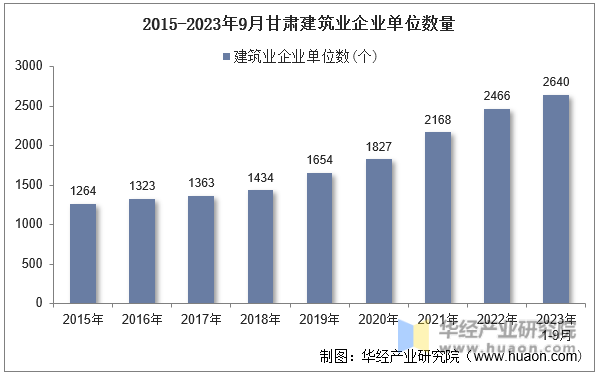 2015-2023年9月甘肃建筑业企业单位数量