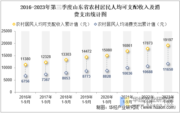 2016-2023年第三季度山东省农村居民人均可支配收入及消费支出统计图