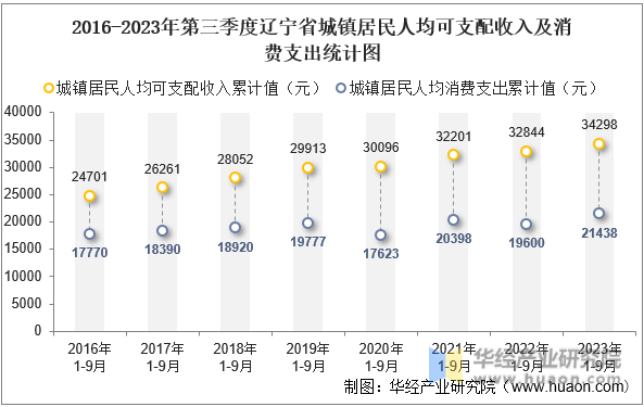 2016-2023年第三季度辽宁省城镇居民人均可支配收入及消费支出统计图