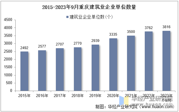 2015-2023年9月重庆建筑业企业单位数量