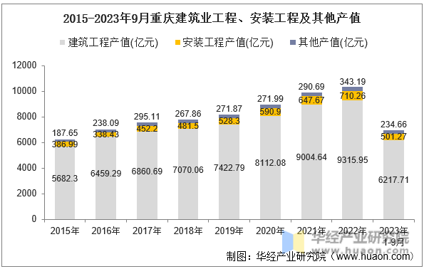 2015-2023年9月重庆建筑业工程、安装工程及其他产值