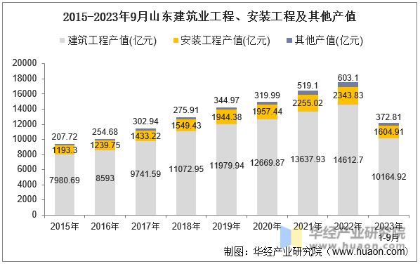2015-2023年9月山东建筑业工程、安装工程及其他产值