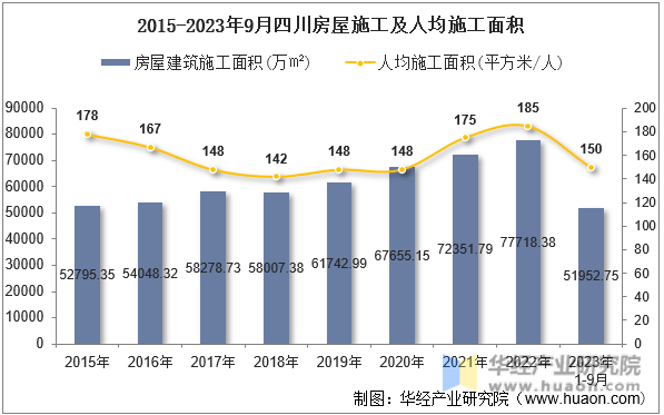 2015-2023年9月四川房屋施工及人均施工面积