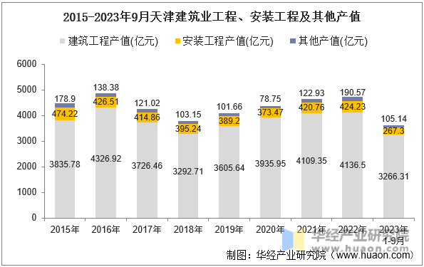 2015-2023年9月天津建筑业工程、安装工程及其他产值
