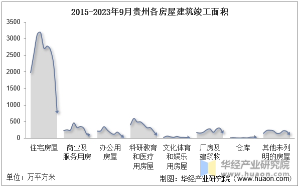 2015-2023年9月贵州各房屋建筑竣工面积