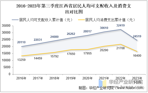 2016-2023年第三季度江西省居民人均可支配收入及消费支出对比图