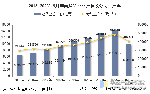 2015-2023年9月湖南建筑业总产值及劳动生产率