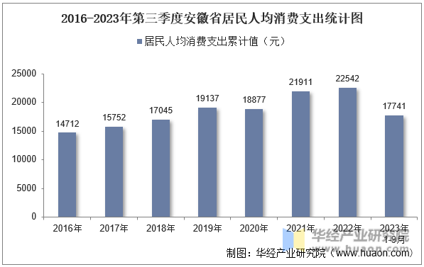 2016-2023年第三季度安徽省居民人均消费支出统计图