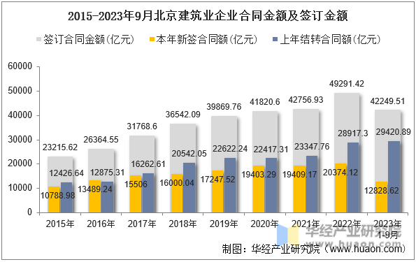 2015-2023年9月北京建筑业企业合同金额及签订金额
