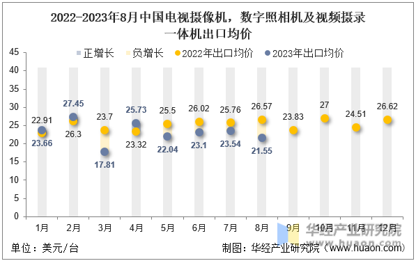 2022-2023年8月中国电视摄像机，数字照相机及视频摄录一体机出口均价