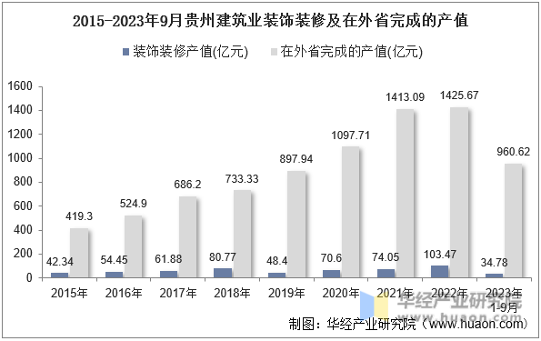 2015-2023年9月贵州建筑业装饰装修及在外省完成的产值