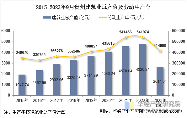 2015-2023年9月贵州建筑业总产值及劳动生产率