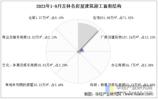 2023年1-9月吉林各房屋建筑竣工面积结构