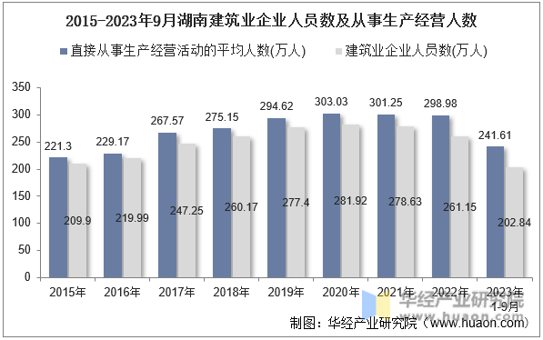 2015-2023年9月湖南建筑业企业人员数及从事生产经营人数