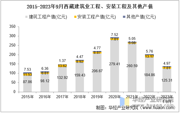 2015-2023年9月西藏建筑业工程、安装工程及其他产值