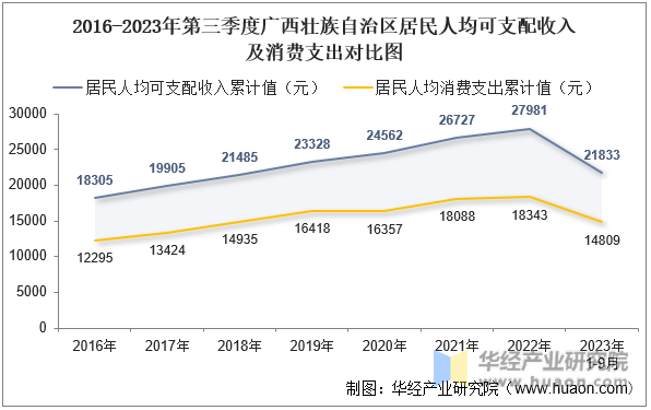 2016-2023年第三季度广西壮族自治区居民人均可支配收入及消费支出对比图